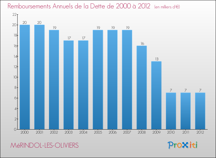 Evolution de l'annuité de la dette pour la commune de MéRINDOL-LES-OLIVIERS de 2000 à 2012 Annuités de la dette pour MéRINDOL-LES-OLIVIERS de 2000 à 2012