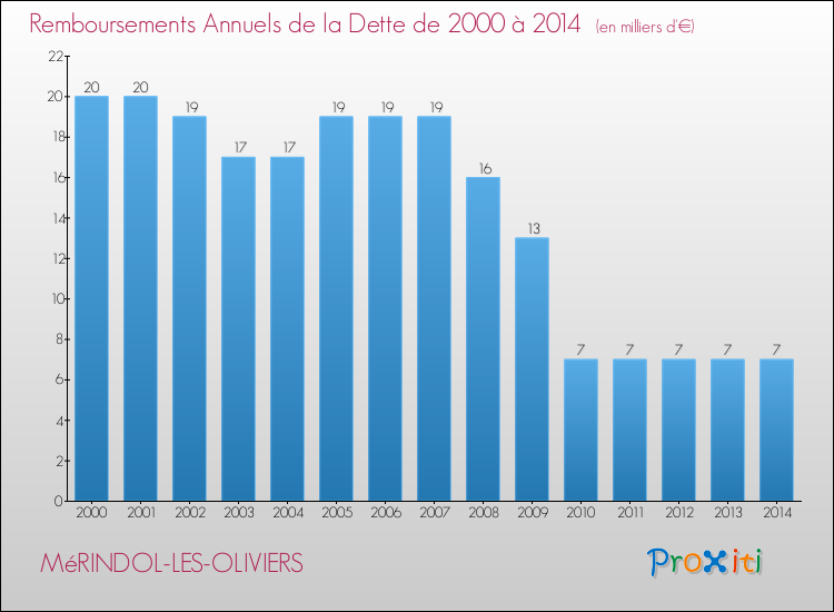 Evolution de l'annuité de la dette pour la commune de MéRINDOL-LES-OLIVIERS de 2000 à 2014 Annuités de la dette pour MéRINDOL-LES-OLIVIERS de 2000 à 2014