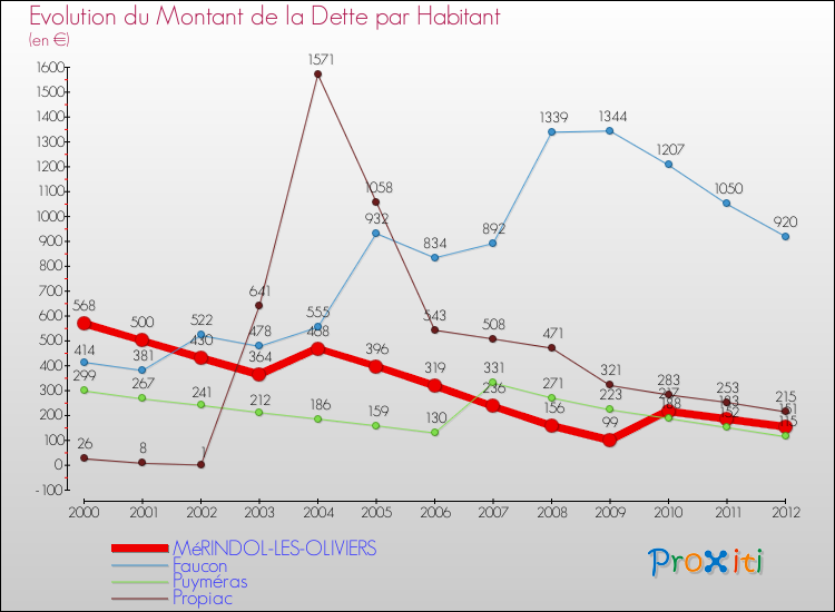 Evolution de la dette par habitant pour la commune de MéRINDOL-LES-OLIVIERS et les communes proches de 2000 à 2012 Comparaison de la dette par habitant pour MéRINDOL-LES-OLIVIERS et les communes voisines de 2000 à 2012