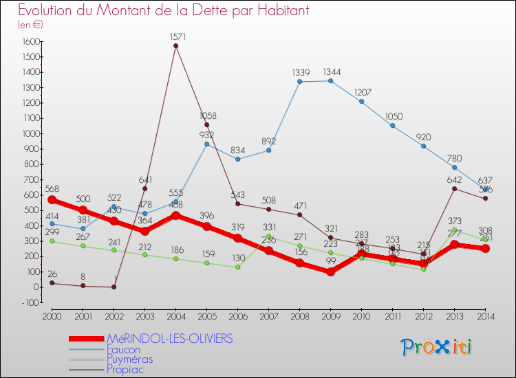 Evolution de la dette par habitant pour la commune de MéRINDOL-LES-OLIVIERS et les communes proches de 2000 à 2014 Comparaison de la dette par habitant pour MéRINDOL-LES-OLIVIERS et les communes voisines de 2000 à 2014