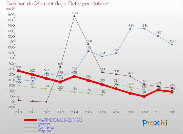 Evolution de la dette par habitant pour la commune de MéRINDOL-LES-OLIVIERS et les communes proches Comparaison de la dette par habitant pour MéRINDOL-LES-OLIVIERS et les communes voisines