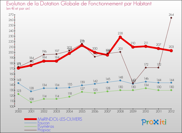 Evolution et montant de la dotation globale de fonctionnement par Habitant pour MéRINDOL-LES-OLIVIERS et les communes proches Comparaison des dotations globales de fonctionnement par habitant pour MéRINDOL-LES-OLIVIERS et les communes voisines