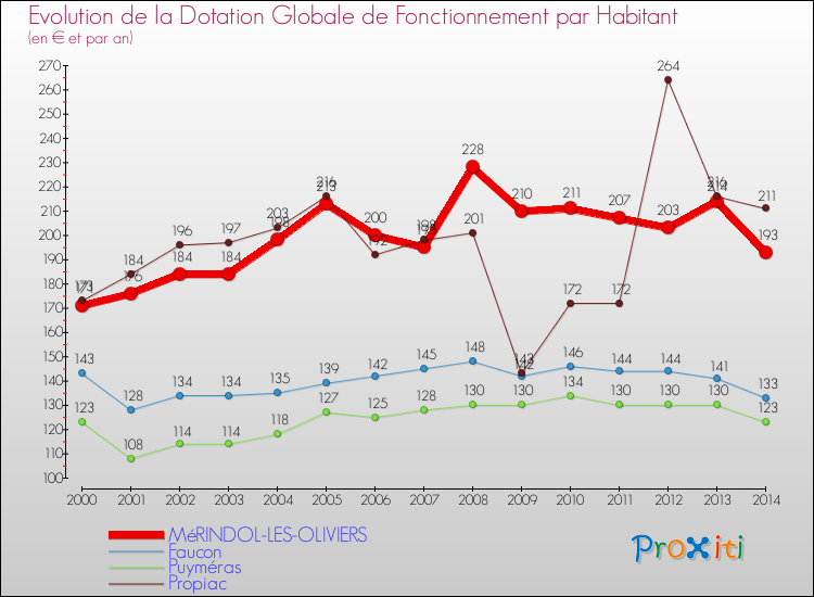 Evolution et montant de la dotation globale de fonctionnement par Habitant pour MéRINDOL-LES-OLIVIERS et les communes proches de 2000 à 2014. Comparaison des dotations globales de fonctionnement par habitant pour MéRINDOL-LES-OLIVIERS et les communes voisines de 2000 à 2014.