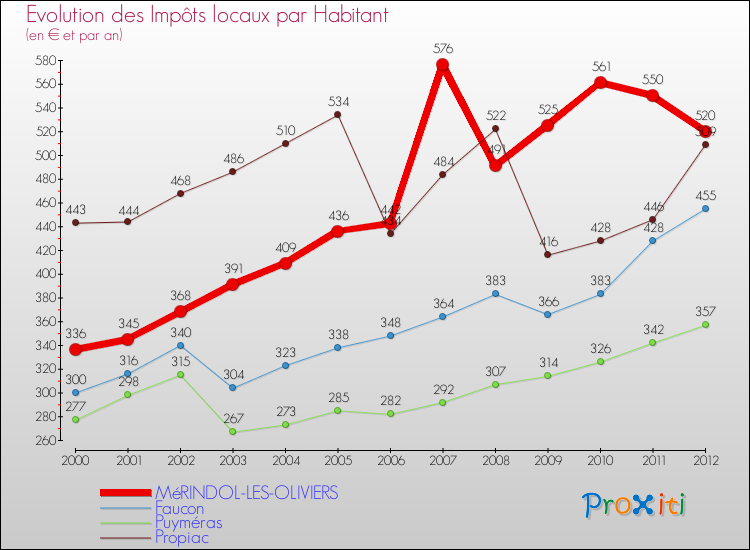 Evolution et montant des impôts locaux par Habitant pour MéRINDOL-LES-OLIVIERS et les communes proches Comparaison des impôts locaux par habitant pour MéRINDOL-LES-OLIVIERS et les communes voisines