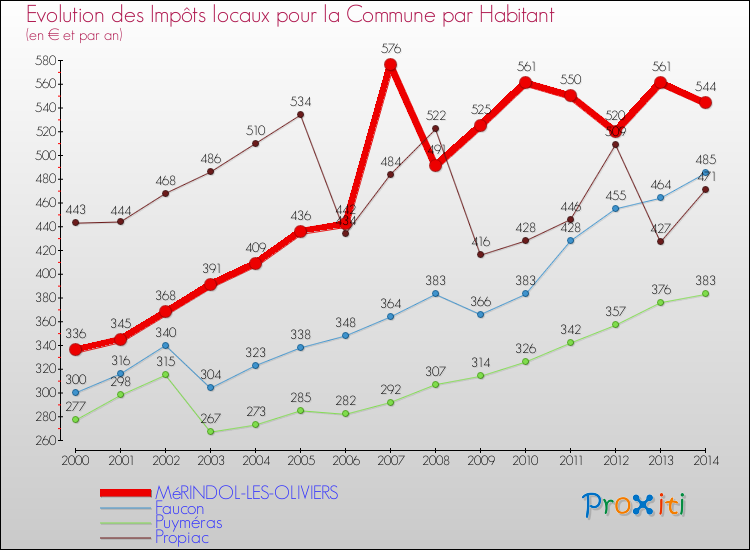 Evolution et montant des impôts locaux par Habitant pour MéRINDOL-LES-OLIVIERS et les communes proches de 2000 à 2014 Comparaison des impôts locaux par habitant pour MéRINDOL-LES-OLIVIERS et les communes voisines de 2000 à 2014