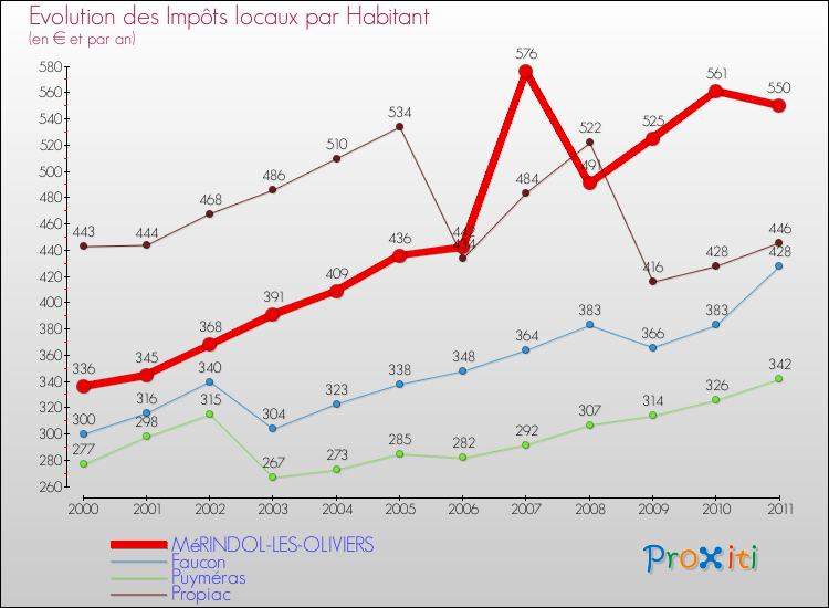 Evolution et montant des impôts locaux par Habitant pour MéRINDOL-LES-OLIVIERS et les communes proches Comparaison des impôts locaux par habitant pour MéRINDOL-LES-OLIVIERS et les communes voisines