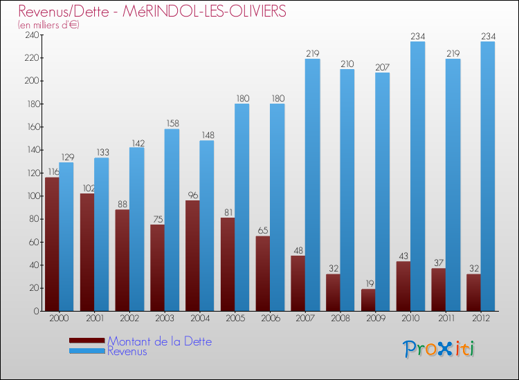 Evolution comparée de la dette et des revenus pour la commune de MéRINDOL-LES-OLIVIERS de 2000 à 2012 Comparaison de la dette et des revenus pour MéRINDOL-LES-OLIVIERS de 2000 à 2012