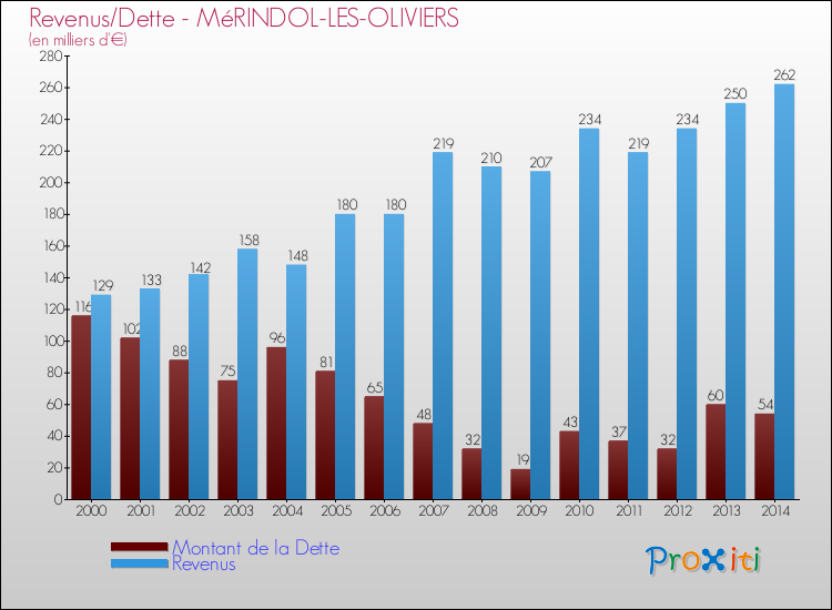 Evolution comparée de la dette et des revenus pour la commune de MéRINDOL-LES-OLIVIERS de 2000 à 2014 Comparaison de la dette et des revenus pour MéRINDOL-LES-OLIVIERS de 2000 à 2014