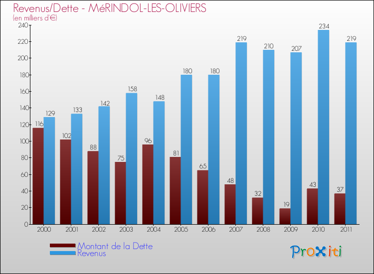 Evolution comparée de la dette et des revenus pour la commune de MéRINDOL-LES-OLIVIERS de 2000 à 2011 Comparaison de la dette et des revenus pour MéRINDOL-LES-OLIVIERS de 2000 à 2011