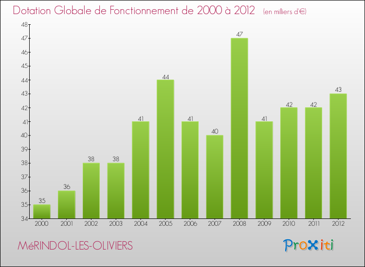 Evolution du montant de la Dotation Globale de Fonctionnement pour la commune de MéRINDOL-LES-OLIVIERS de 2000 à 2012 Evolution du montant de la Dotation Globale de Fonctionnement pour MéRINDOL-LES-OLIVIERS de 2000 à 2012