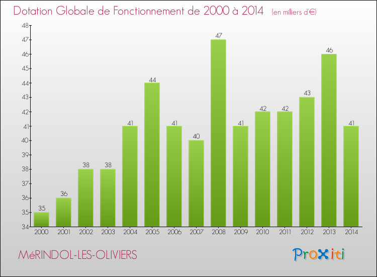 Evolution du montant de la Dotation Globale de Fonctionnement pour la commune de MéRINDOL-LES-OLIVIERS de 2000 à 2014 Evolution du montant de la Dotation Globale de Fonctionnement pour MéRINDOL-LES-OLIVIERS de 2000 à 2014