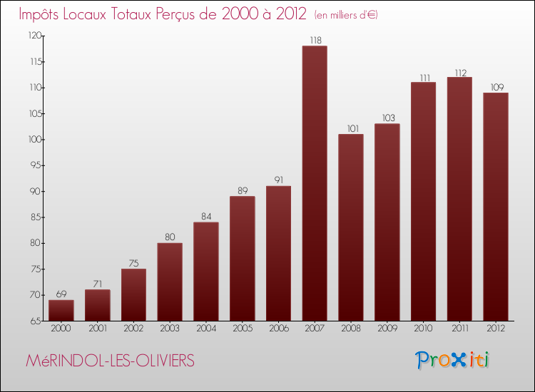 Evolution des Impôts Locaux pour la commune de MéRINDOL-LES-OLIVIERS de 2000 à 2012 Evolution des Impôts Locaux pour MéRINDOL-LES-OLIVIERS de 2000 à 2012