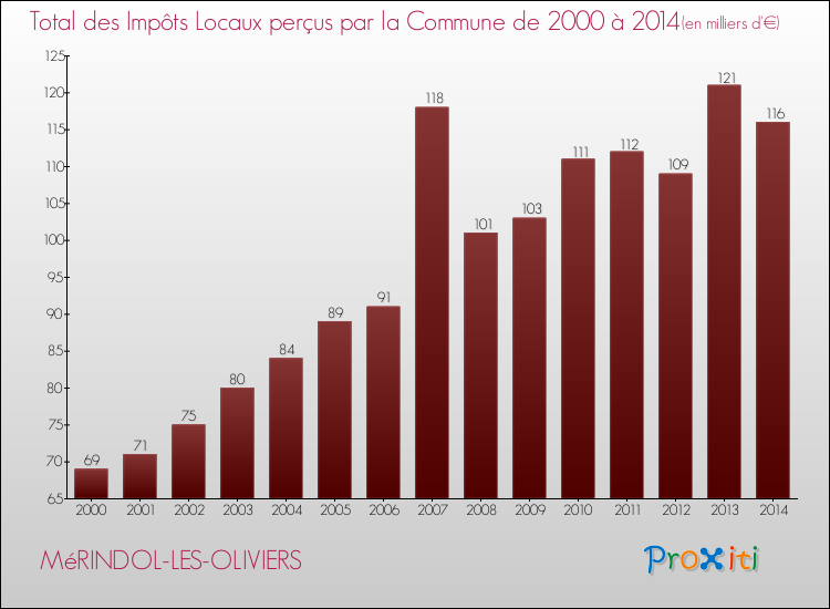 Evolution des Impôts Locaux pour la commune de MéRINDOL-LES-OLIVIERS de 2000 à 2014 Evolution des Impôts Locaux pour MéRINDOL-LES-OLIVIERS de 2000 à 2014