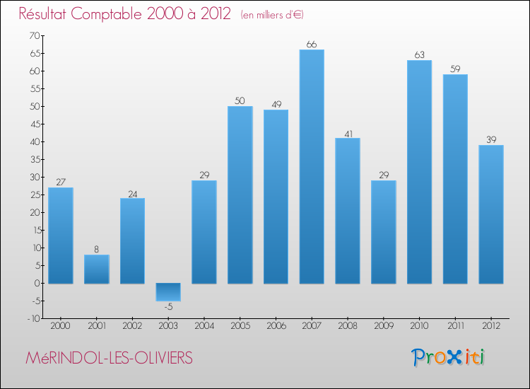 Evolution du résultat comptable pour la commune de MéRINDOL-LES-OLIVIERS de 2000 à 2012 Evolution du résultat comptable pour MéRINDOL-LES-OLIVIERS de 2000 à 2012