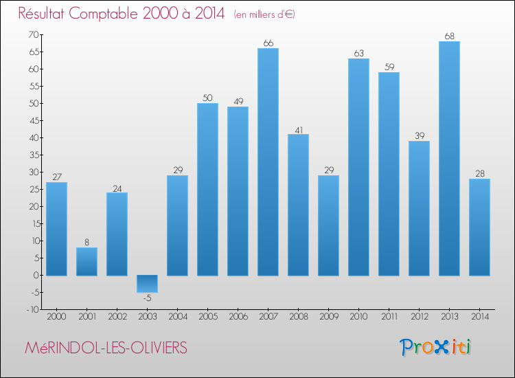 Evolution du résultat comptable pour la commune de MéRINDOL-LES-OLIVIERS de 2000 à 2014 Evolution du résultat comptable pour MéRINDOL-LES-OLIVIERS de 2000 à 2014