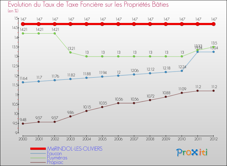 Evolution du taux de la taxe foncière sur le bati pour MéRINDOL-LES-OLIVIERS et les communes proches de 2000 à 2012 Comparaison des taux de taxe foncière sur le bati pour MéRINDOL-LES-OLIVIERS et les communes voisines de 2000 à 2012