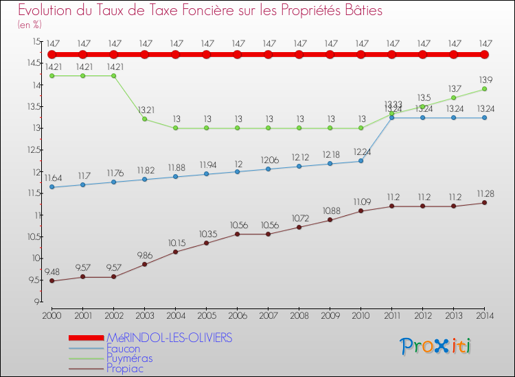 Evolution du taux de la taxe foncière sur le bati pour MéRINDOL-LES-OLIVIERS et les communes proches de 2000 à 2014 Comparaison des taux de taxe foncière sur le bati pour MéRINDOL-LES-OLIVIERS et les communes voisines de 2000 à 2014