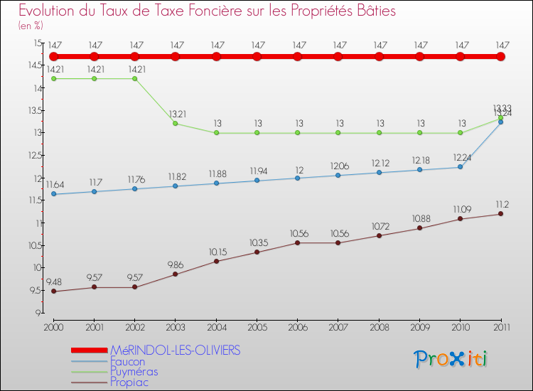 Evolution du taux de la taxe foncière sur le bati pour MéRINDOL-LES-OLIVIERS et les communes proches Comparaison des taux de taxe foncière sur le bati pour MéRINDOL-LES-OLIVIERS et les communes voisines