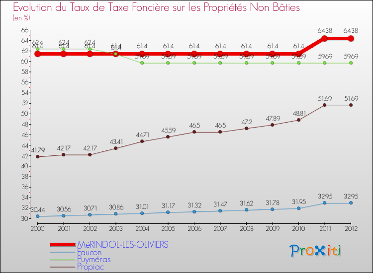 Evolution du taux de la taxe foncière sur les immeubles et terrains non batis pour MéRINDOL-LES-OLIVIERS et les communes proches de 2000 à 2012 Comparaison des taux de la taxe foncière sur les immeubles et terrains non batis pour MéRINDOL-LES-OLIVIERS et les communes voisines de 2000 à 2012