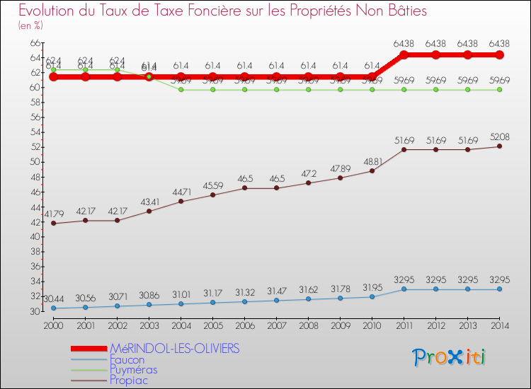 Evolution du taux de la taxe foncière sur les immeubles et terrains non batis pour MéRINDOL-LES-OLIVIERS et les communes proches de 2000 à 2014 Comparaison des taux de la taxe foncière sur les immeubles et terrains non batis pour MéRINDOL-LES-OLIVIERS et les communes voisines de 2000 à 2014