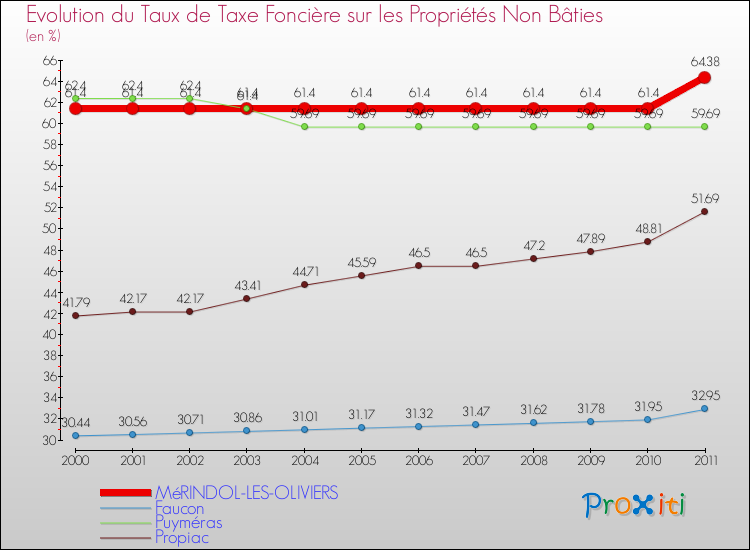 Evolution du taux de la taxe foncière sur les immeubles et terrains non batis pour MéRINDOL-LES-OLIVIERS et les communes proches Comparaison des taux de la taxe foncière sur les immeubles et terrains non batis pour MéRINDOL-LES-OLIVIERS et les communes voisines