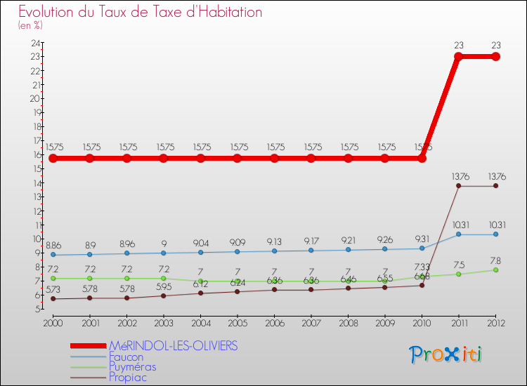 Evolution du taux de la taxe d'habitation pour MéRINDOL-LES-OLIVIERS et les communes proches Comparaison des taux de la taxe d'habitation pour MéRINDOL-LES-OLIVIERS et les communes voisines
