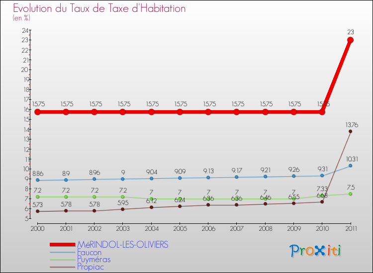 Evolution du taux de la taxe d'habitation pour MéRINDOL-LES-OLIVIERS et les communes proches Comparaison des taux de la taxe d'habitation pour MéRINDOL-LES-OLIVIERS et les communes voisines