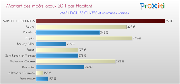 Montant des impôts locaux par Habitant pour MéRINDOL-LES-OLIVIERS et les communes proches Comparaison des impôts locaux par habitant pour MéRINDOL-LES-OLIVIERS et les communes voisines