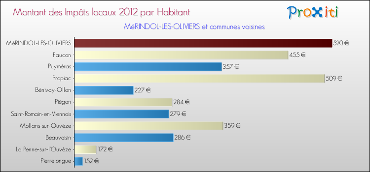 Montant des impôts locaux par Habitant pour MéRINDOL-LES-OLIVIERS et les communes proches Comparaison des impôts locaux par habitant pour MéRINDOL-LES-OLIVIERS et les communes voisines