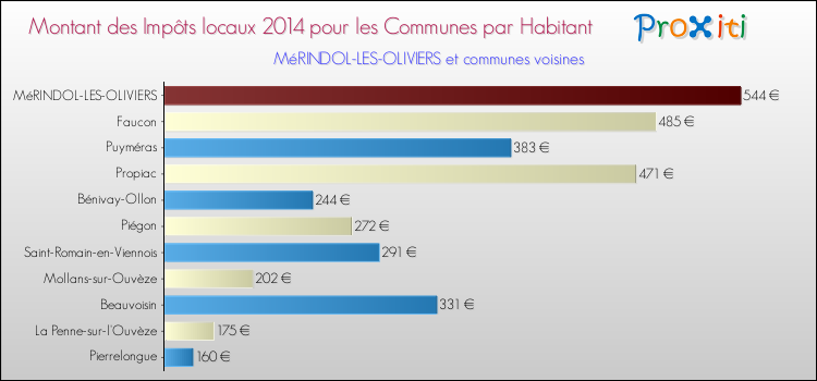 Montant des impôts locaux par Habitant pour MéRINDOL-LES-OLIVIERS et les communes proches en 2014 Comparaison des impôts locaux par habitant pour MéRINDOL-LES-OLIVIERS et les communes voisines en 2014