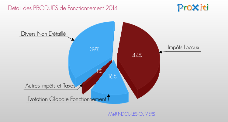 Décomposition du Budget de Fonctionnement 2014 de la commune de MéRINDOL-LES-OLIVIERS Budget de Fonctionnement 2014 pour la commune de MéRINDOL-LES-OLIVIERS