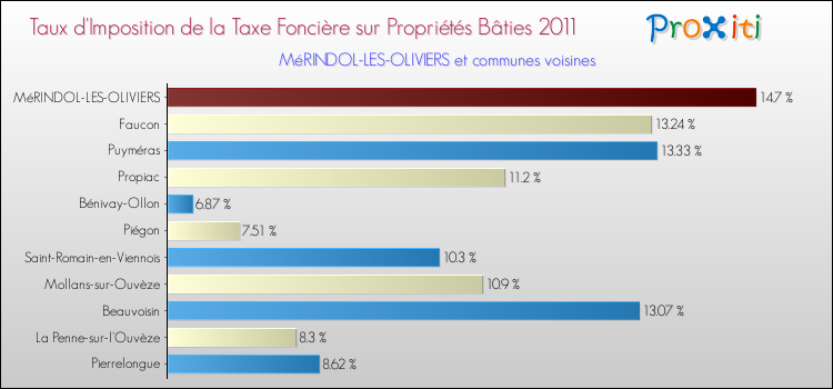 Taux d'imposition de la taxe foncière sur le bati 2011 pour MéRINDOL-LES-OLIVIERS et les communes proches Comparaison des taux d'imposition de la taxe foncière sur le bati 2011 pour MéRINDOL-LES-OLIVIERS et les communes voisines
