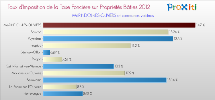 Taux d'imposition de la taxe foncière sur le bati 2012 pour MéRINDOL-LES-OLIVIERS et les communes proches Comparaison des taux d'imposition de la taxe foncière sur le bati 2012 pour MéRINDOL-LES-OLIVIERS et les communes voisines