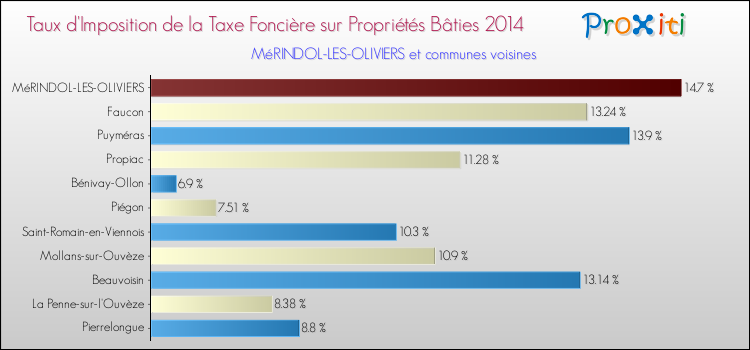 Taux d'imposition de la taxe foncière sur le bati 2014 pour MéRINDOL-LES-OLIVIERS et les communes proches Comparaison des taux d'imposition de la taxe foncière sur le bati 2014 pour MéRINDOL-LES-OLIVIERS et les communes voisines