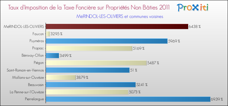 Taux d'imposition de la taxe foncière sur les immeubles et terrains non batis 2011 pour MéRINDOL-LES-OLIVIERS et les communes proches Comparaison des taux d'imposition de la taxe foncière sur les immeubles et terrains non batis 2011 pour MéRINDOL-LES-OLIVIERS et les communes voisines