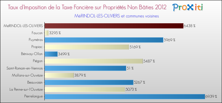 Taux d'imposition de la taxe foncière sur les immeubles et terrains non batis 2012 pour MéRINDOL-LES-OLIVIERS et les communes proches Comparaison des taux d'imposition de la taxe foncière sur les immeubles et terrains non batis 2012 pour MéRINDOL-LES-OLIVIERS et les communes voisines