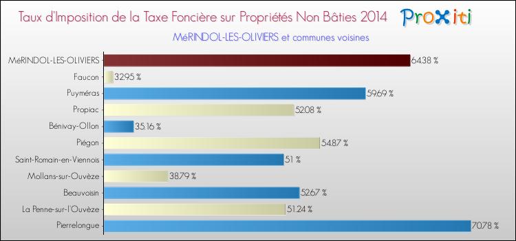 Taux d'imposition de la taxe foncière sur les immeubles et terrains non batis 2014 pour MéRINDOL-LES-OLIVIERS et les communes proches Comparaison des taux d'imposition de la taxe foncière sur les immeubles et terrains non batis 2014 pour MéRINDOL-LES-OLIVIERS et les communes voisines