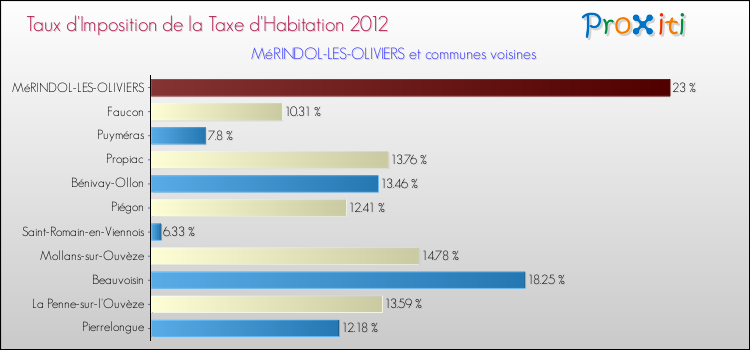 Taux d'imposition de la taxe d'habitation 2012 pour MéRINDOL-LES-OLIVIERS et les communes proches Comparaison des taux d'imposition de la taxe d'habitation 2012 pour MéRINDOL-LES-OLIVIERS et les communes voisines
