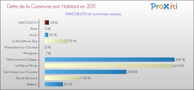 Dette par habitant de la commune en 2011 pour MéVOUILLON et les communes proches Comparaison de la dette par habitant de la commune en 2011 pour MéVOUILLON et les communes voisines