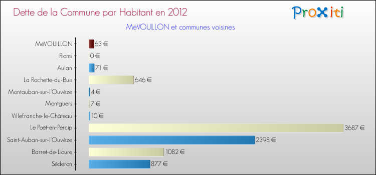 Dette par habitant de la commune en 2012 pour MéVOUILLON et les communes proches Comparaison de la dette par habitant de la commune en 2012 pour MéVOUILLON et les communes voisines
