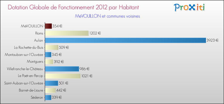 Montant des dotations globales de fonctionnement DGF par Habitant pour MéVOUILLON et les communes proches Comparaison des des dotations globales de fonctionnement DGF par habitant pour MéVOUILLON et les communes voisines