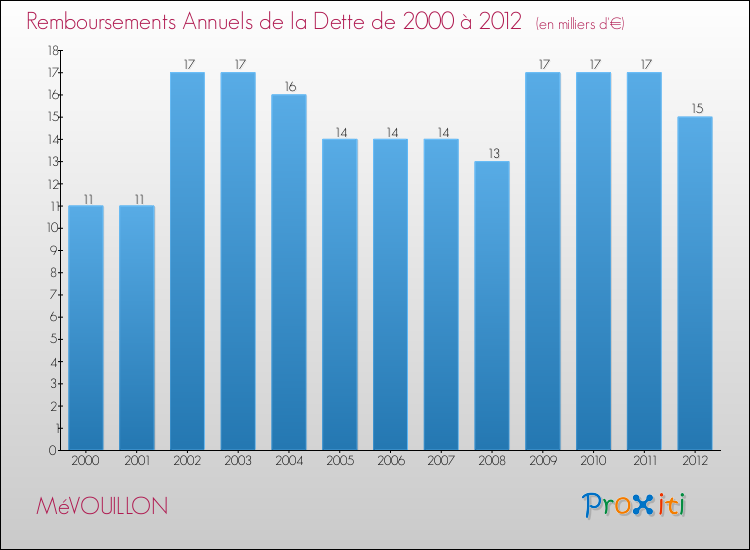 Evolution de l'annuité de la dette pour la commune de MéVOUILLON de 2000 à 2012 Annuités de la dette pour MéVOUILLON de 2000 à 2012