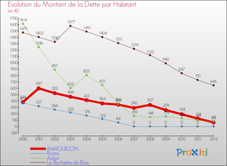 Evolution de la dette par habitant pour la commune de MéVOUILLON et les communes proches de 2000 à 2012 Comparaison de la dette par habitant pour MéVOUILLON et les communes voisines de 2000 à 2012