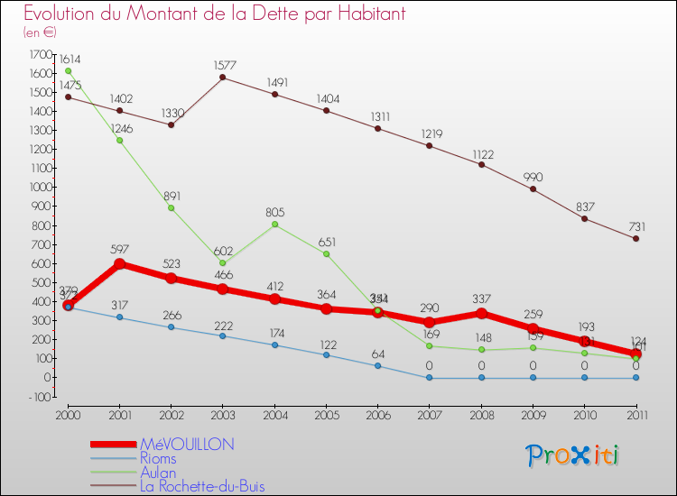 Evolution de la dette par habitant pour la commune de MéVOUILLON et les communes proches Comparaison de la dette par habitant pour MéVOUILLON et les communes voisines