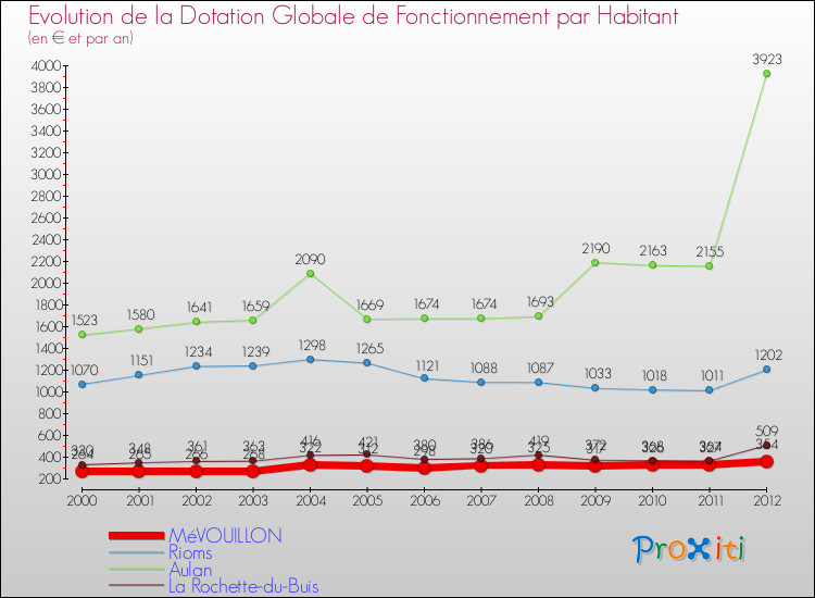 Evolution et montant de la dotation globale de fonctionnement par Habitant pour MéVOUILLON et les communes proches Comparaison des dotations globales de fonctionnement par habitant pour MéVOUILLON et les communes voisines
