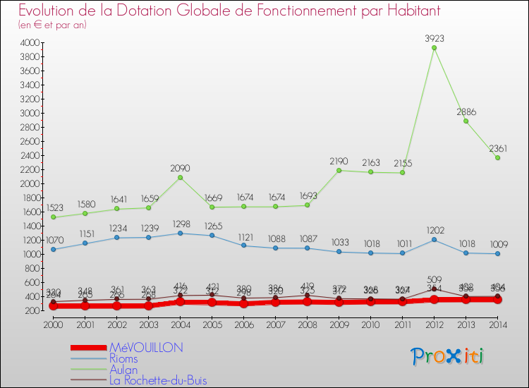 Evolution et montant de la dotation globale de fonctionnement par Habitant pour MéVOUILLON et les communes proches de 2000 à 2014. Comparaison des dotations globales de fonctionnement par habitant pour MéVOUILLON et les communes voisines de 2000 à 2014.