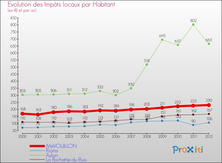 Evolution et montant des impôts locaux par Habitant pour MéVOUILLON et les communes proches Comparaison des impôts locaux par habitant pour MéVOUILLON et les communes voisines