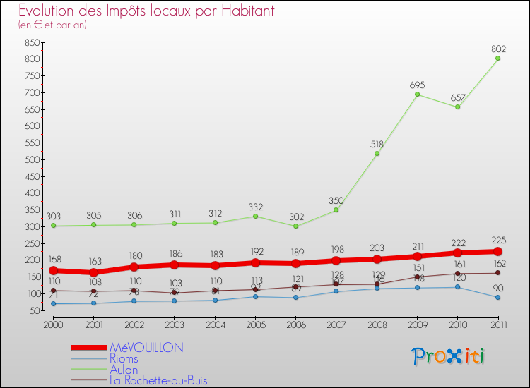 Evolution et montant des impôts locaux par Habitant pour MéVOUILLON et les communes proches Comparaison des impôts locaux par habitant pour MéVOUILLON et les communes voisines
