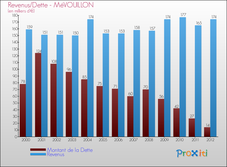 Evolution comparée de la dette et des revenus pour la commune de MéVOUILLON de 2000 à 2012 Comparaison de la dette et des revenus pour MéVOUILLON de 2000 à 2012