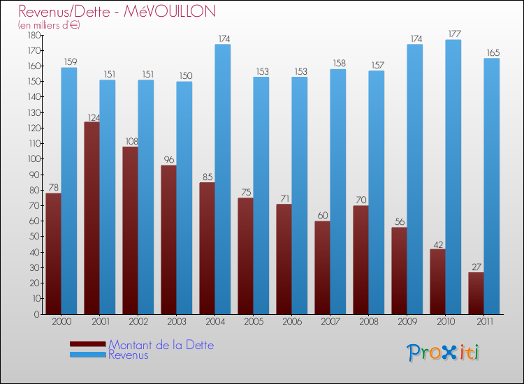 Evolution comparée de la dette et des revenus pour la commune de MéVOUILLON de 2000 à 2011 Comparaison de la dette et des revenus pour MéVOUILLON de 2000 à 2011